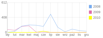 Wykres roczny blog rowerowy bolek117.bikestats.pl